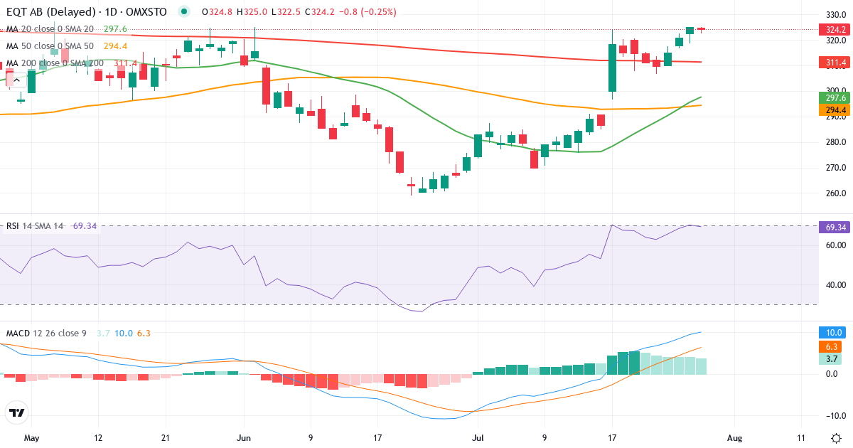 Teknisk analyse af EQT (EQT.ST) – RSI 70, MACD positiv (bullish), daglig candlestick-graf juli 2026
