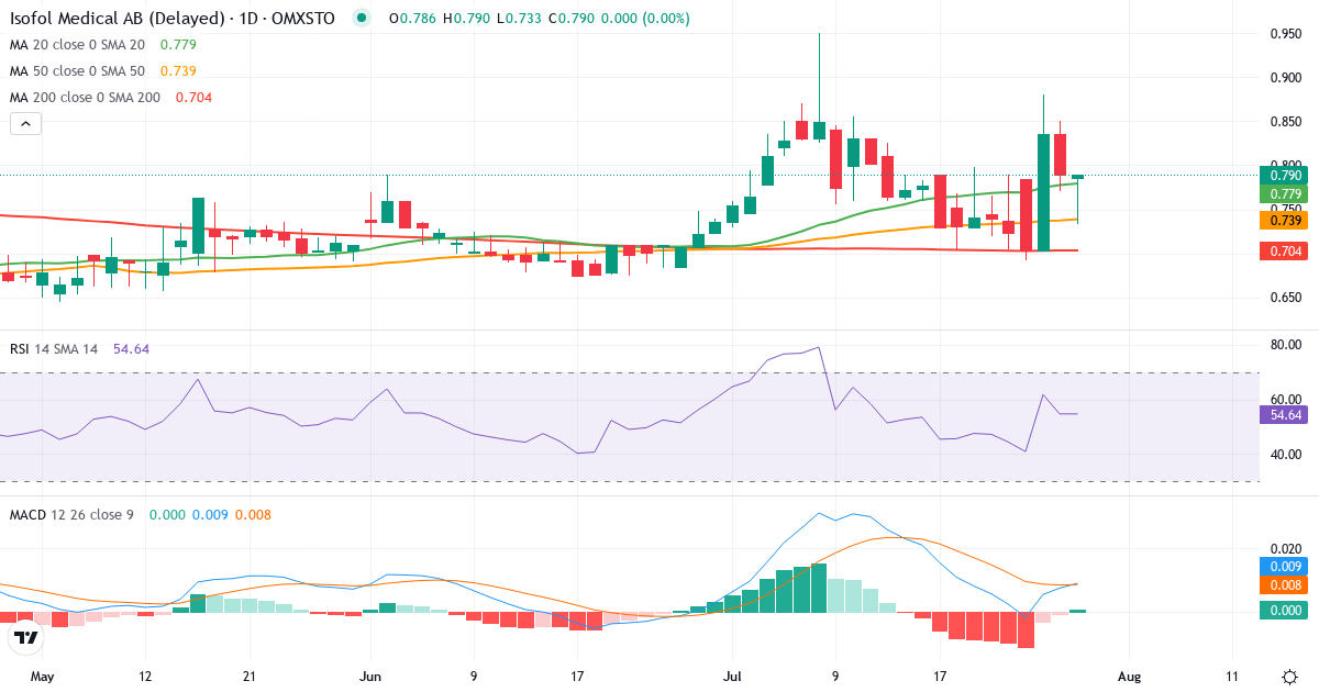Isofol Medical – Kortsigtet teknisk analyse (3 mdr.) med candlestick, RSI og MACD Teknisk analyse af Isofol Medical (ISOFOL.ST) – RSI 55, MACD positiv (bullish), daglig candlestick-graf juli 2026