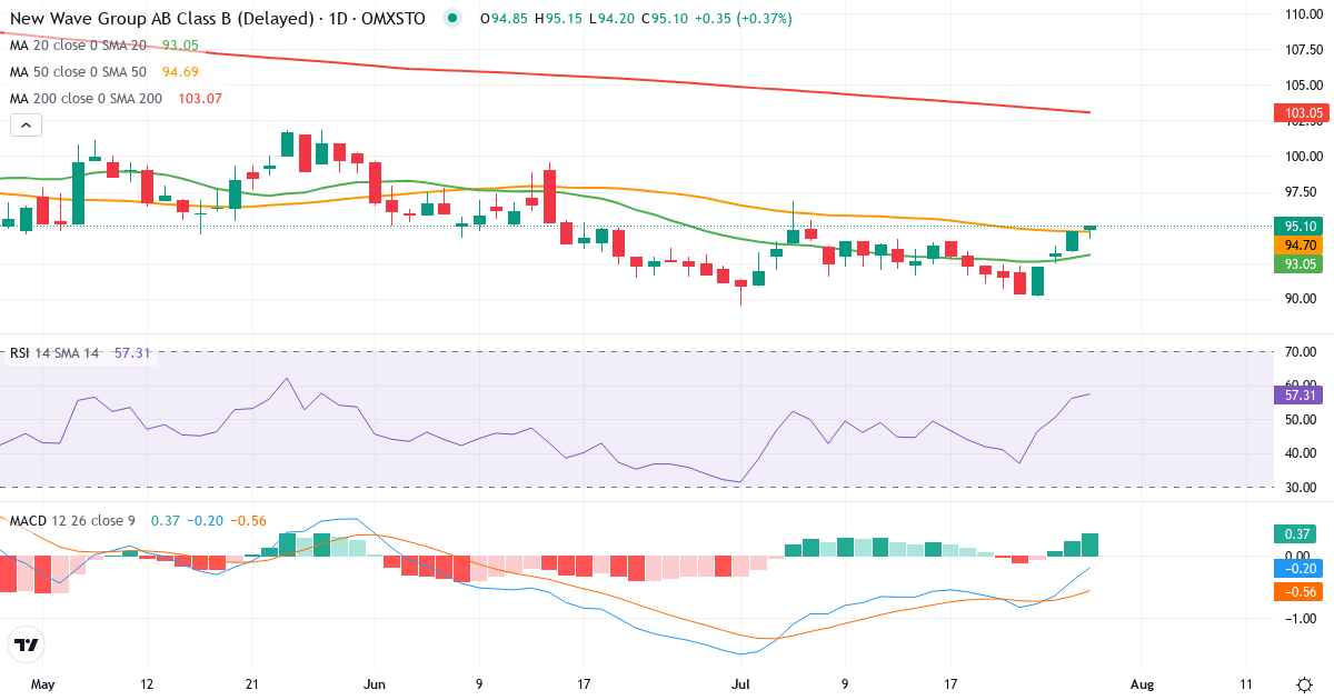 New Wave Group – Kortsigtet teknisk analyse (3 mdr.) med candlestick, RSI og MACD Teknisk analyse af New Wave Group (NEWA-B.ST) – RSI 56, MACD negativ (bearish), daglig candlestick-graf juli 2026