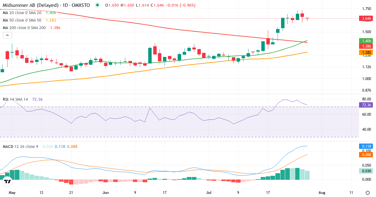 Midsummer – Kortsigtet teknisk analyse (3 mdr.) med candlestick, RSI og MACD Teknisk analyse af Midsummer (MIDS.ST) – RSI 75, MACD positiv (bullish), daglig candlestick-graf juli 2026
