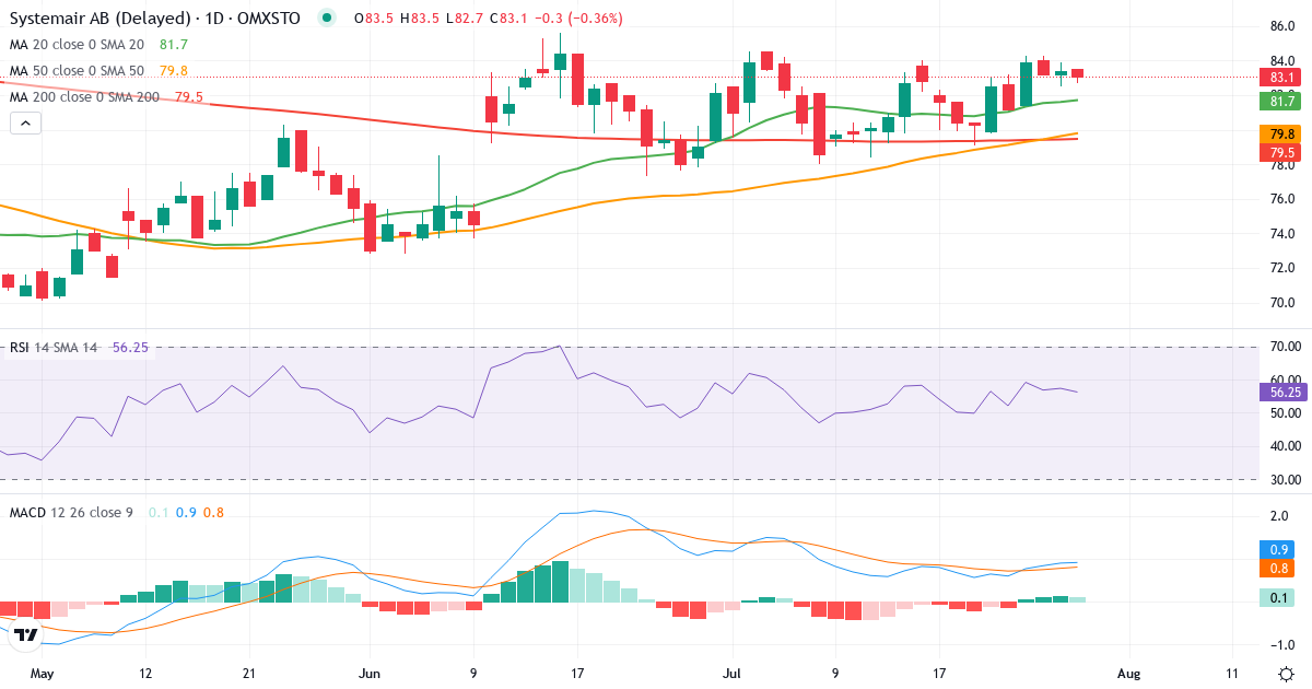 Systemair – Kortsigtet teknisk analyse (3 mdr.) med candlestick, RSI og MACD Teknisk analyse af Systemair (SYSR.ST) – RSI 57, MACD positiv (bullish), daglig candlestick-graf juli 2026