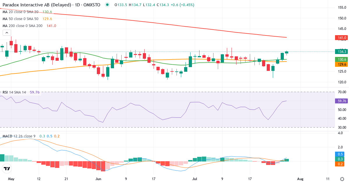 Teknisk analyse af Paradox Interactive (PDX.ST) – RSI 59, MACD positiv (bullish), daglig candlestick-graf juli 2026