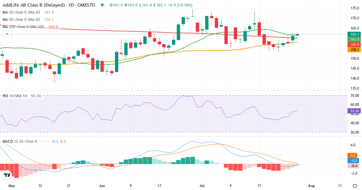 AddLife – Kortsigtet teknisk analyse (3 mdr.) med candlestick, RSI og MACD Teknisk analyse af AddLife (ALIF-B.ST) – RSI 52, MACD negativ (bearish), daglig candlestick-graf juli 2026