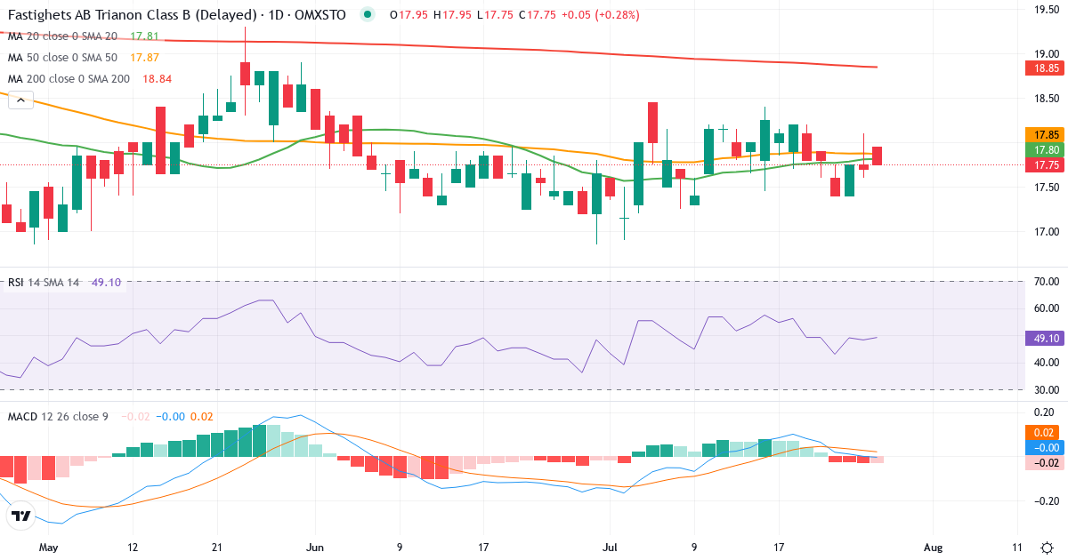 Teknisk analyse af Fastighets AB Trianon (TRIAN-B.ST) – RSI 49, MACD positiv (bullish), daglig candlestick-graf juli 2026