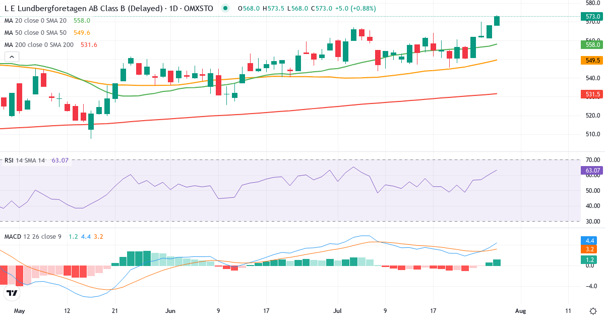 Teknisk analyse af L E Lundbergföretagen (LUND-B.ST) – RSI 60, MACD positiv (bullish), daglig candlestick-graf juli 2026