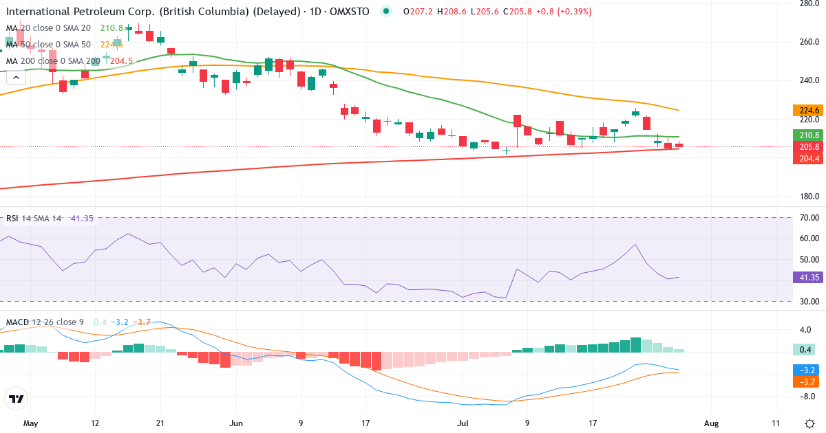 International Petroleum – Kortsigtet teknisk analyse (3 mdr.) med candlestick, RSI og MACD Teknisk analyse af International Petroleum (IPCO.ST) – RSI 40, MACD negativ (bearish), daglig candlestick-graf juli 2026