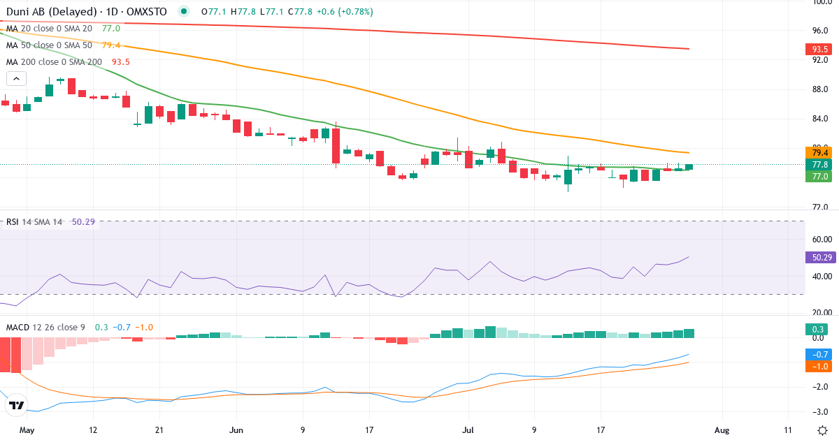 Teknisk analyse af Duni (DUNI.ST) – RSI 48, MACD negativ (bearish), daglig candlestick-graf juli 2026