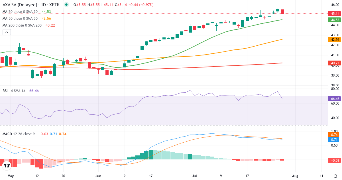 AXA – Kortsigtet teknisk analyse (3 mdr.) med candlestick, RSI og MACD Teknisk analyse af AXA (AXA.XETRA) – RSI 77, MACD positiv (bullish), daglig candlestick-graf juli 2026