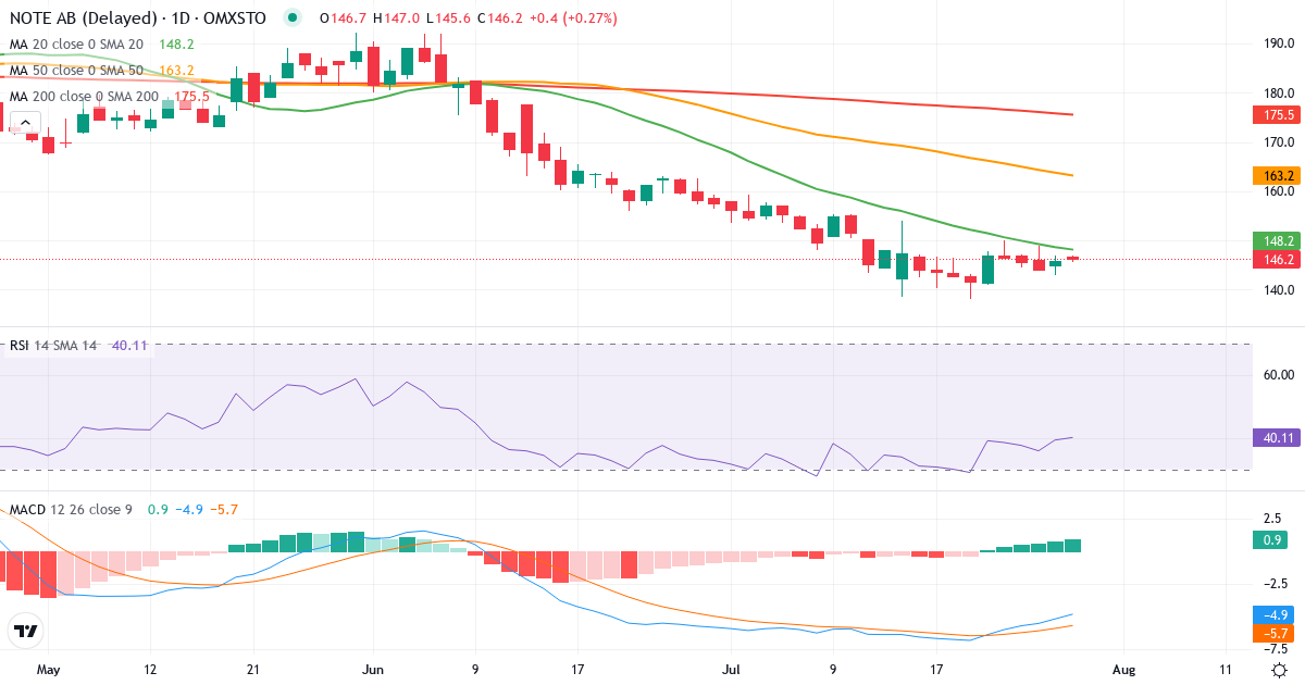 Teknisk analyse af NOTE (NOTE.ST) – RSI 39, MACD negativ (bearish), daglig candlestick-graf juli 2026