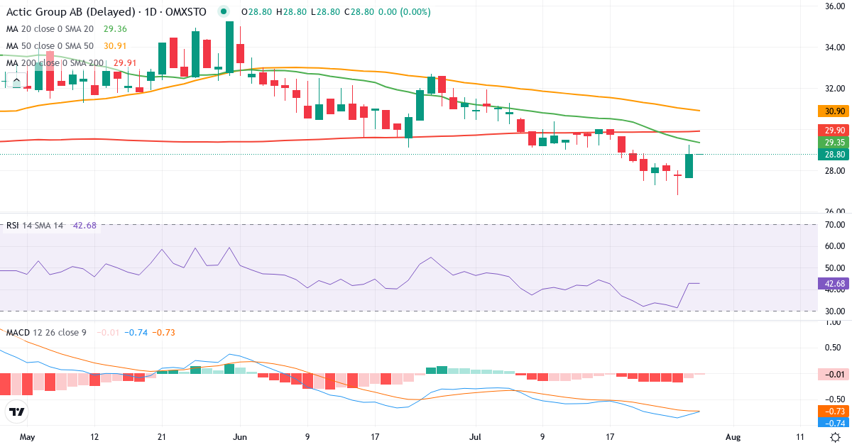Actic Group – Kortsigtet teknisk analyse (3 mdr.) med candlestick, RSI og MACD Teknisk analyse af Actic Group (ATIC.ST) – RSI 43, MACD negativ (bearish), daglig candlestick-graf juli 2026