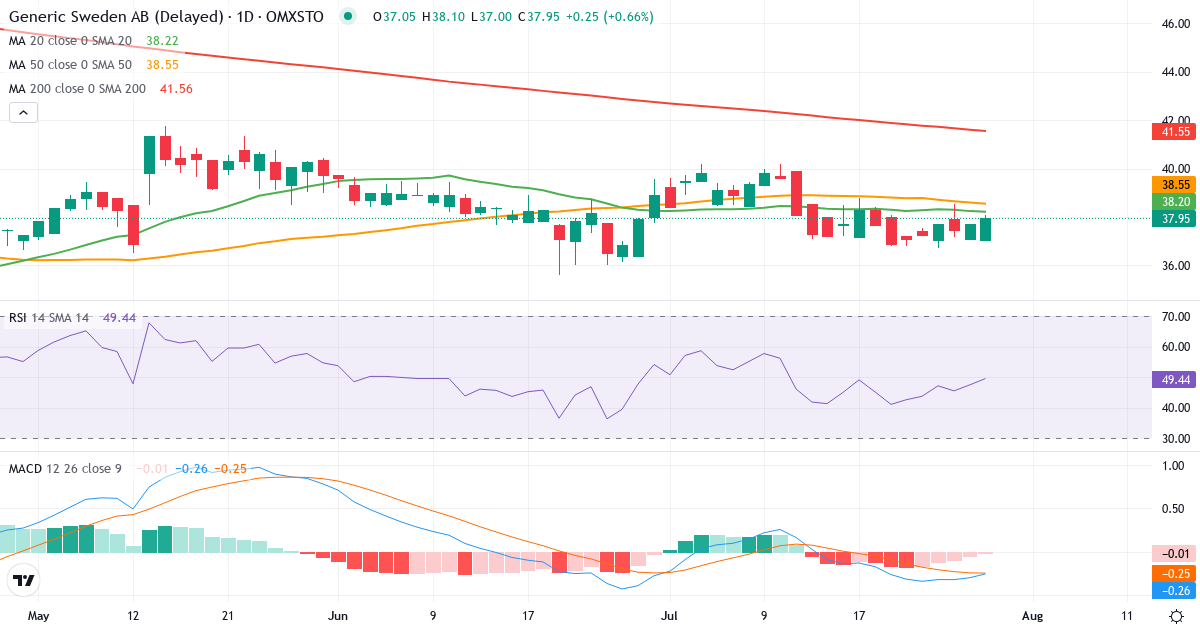 Teknisk analyse af Generic Sweden publ (GENI.ST) – RSI 48, MACD negativ (bearish), daglig candlestick-graf juli 2026