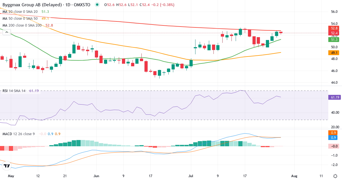 Byggmax Group – Kortsigtet teknisk analyse (3 mdr.) med candlestick, RSI og MACD Teknisk analyse af Byggmax Group (BMAX.ST) – RSI 63, MACD positiv (bullish), daglig candlestick-graf juli 2026
