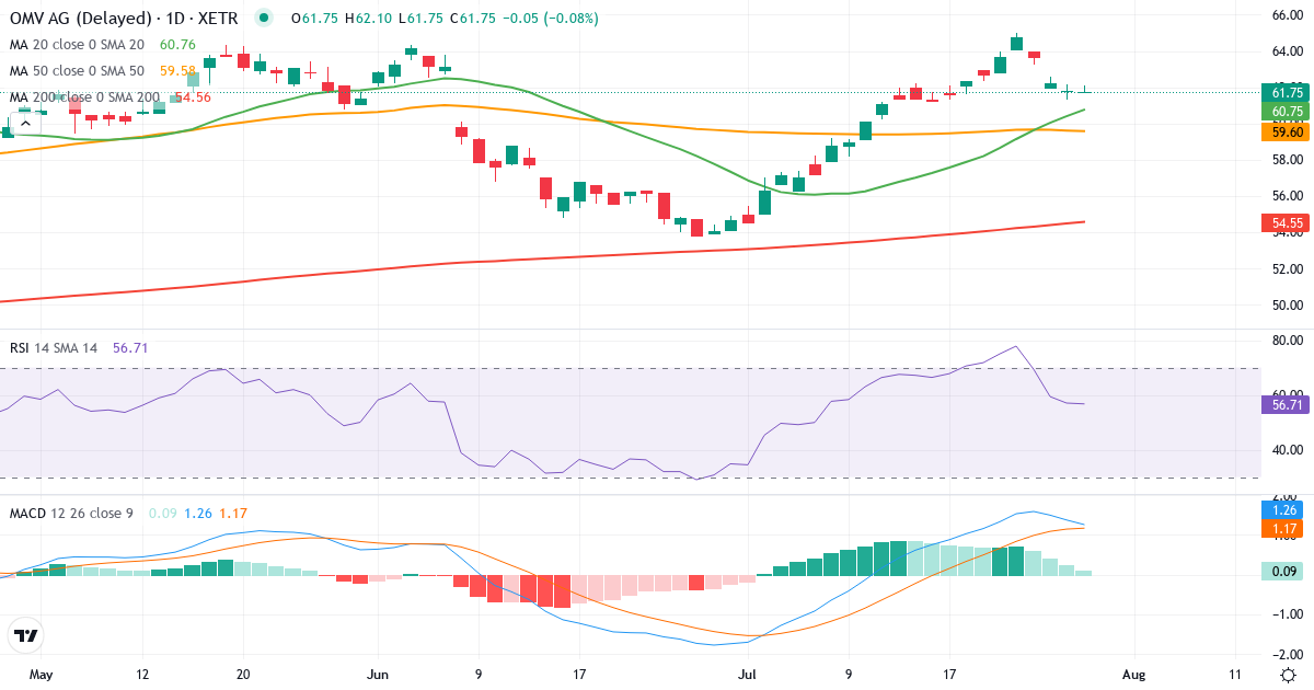 OMV Aktiengesellschaft – Kortsigtet teknisk analyse (3 mdr.) med candlestick, RSI og MACD Teknisk analyse af OMV Aktiengesellschaft (OMV.XETRA) – RSI 64, MACD positiv (bullish), daglig candlestick-graf juli 2026