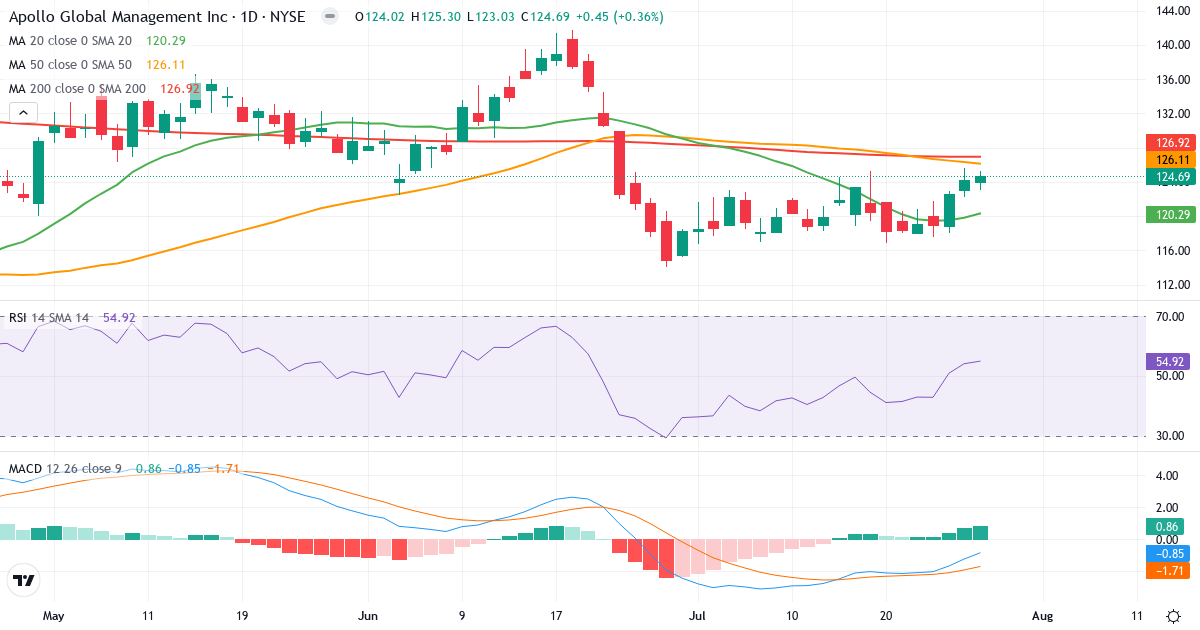 Teknisk analyse af Apollo Global Management (APO.US) – RSI 45, MACD negativ (bearish), daglig candlestick-graf juli 2026