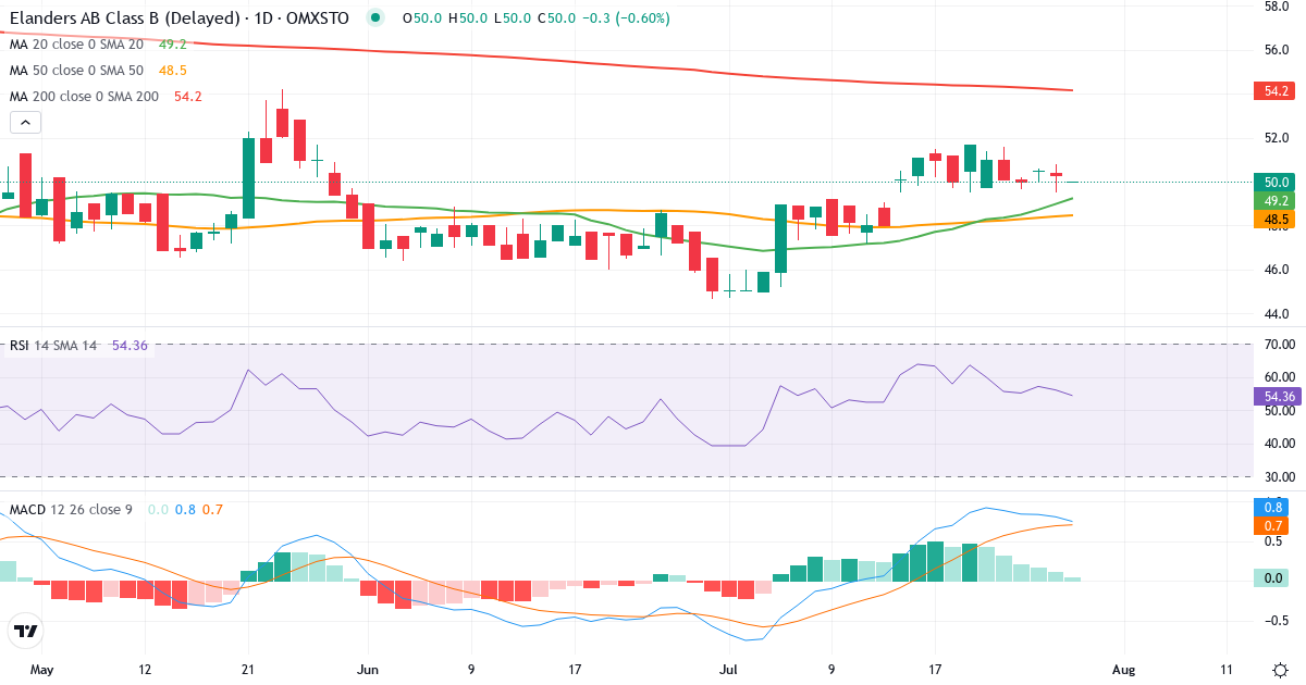 Elanders – Kortsigtet teknisk analyse (3 mdr.) med candlestick, RSI og MACD Teknisk analyse af Elanders (ELAN-B.ST) – RSI 56, MACD positiv (bullish), daglig candlestick-graf juli 2026