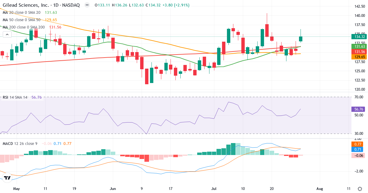 Teknisk analyse af Gilead Sciences (GILD.US) – RSI 57, MACD positiv (bullish), daglig candlestick-graf juli 2026