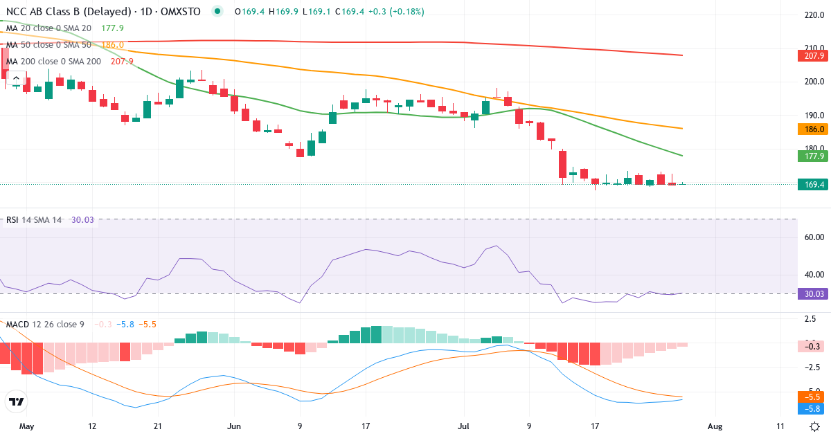Teknisk analyse af NCC (NCC-B.ST) – RSI 29, MACD negativ (bearish), daglig candlestick-graf juli 2026