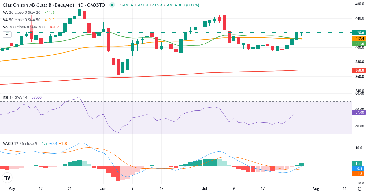 Teknisk analyse af Clas Ohlson (CLAS-B.ST) – RSI 57, MACD negativ (bearish), daglig candlestick-graf juli 2026