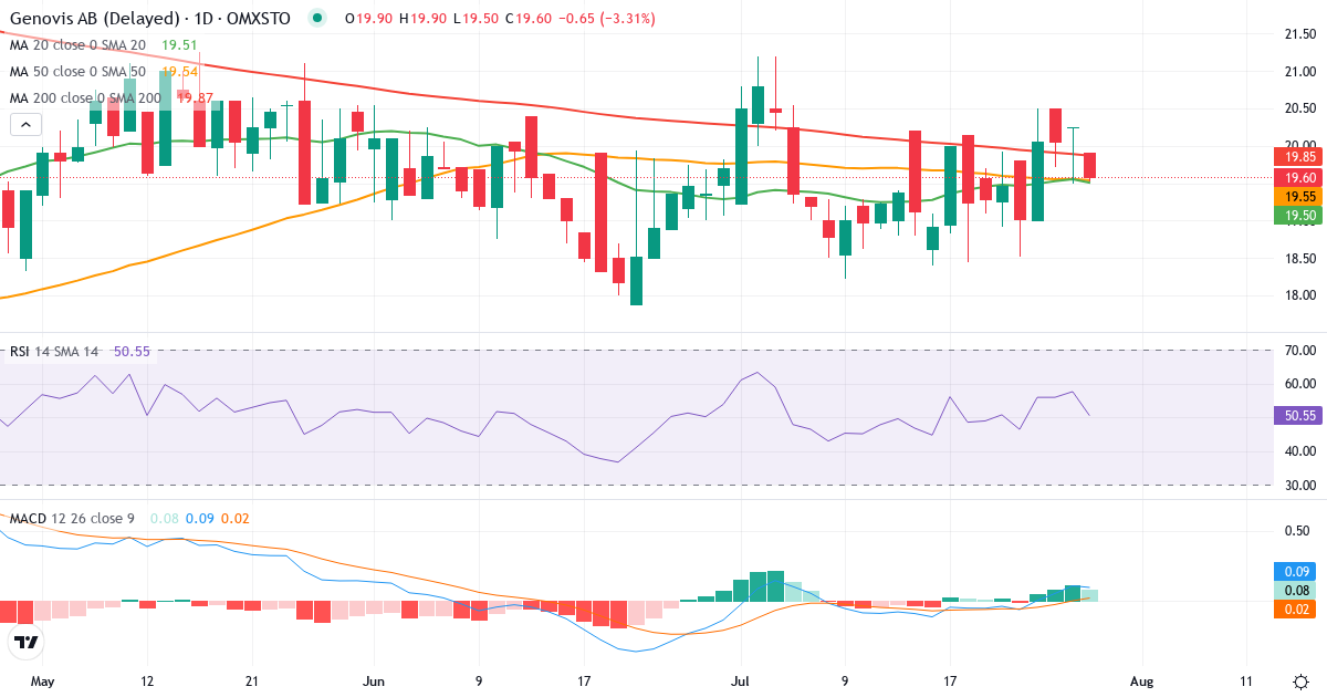 Teknisk analyse af Genovis (GENO.ST) – RSI 58, MACD positiv (bullish), daglig candlestick-graf juli 2026