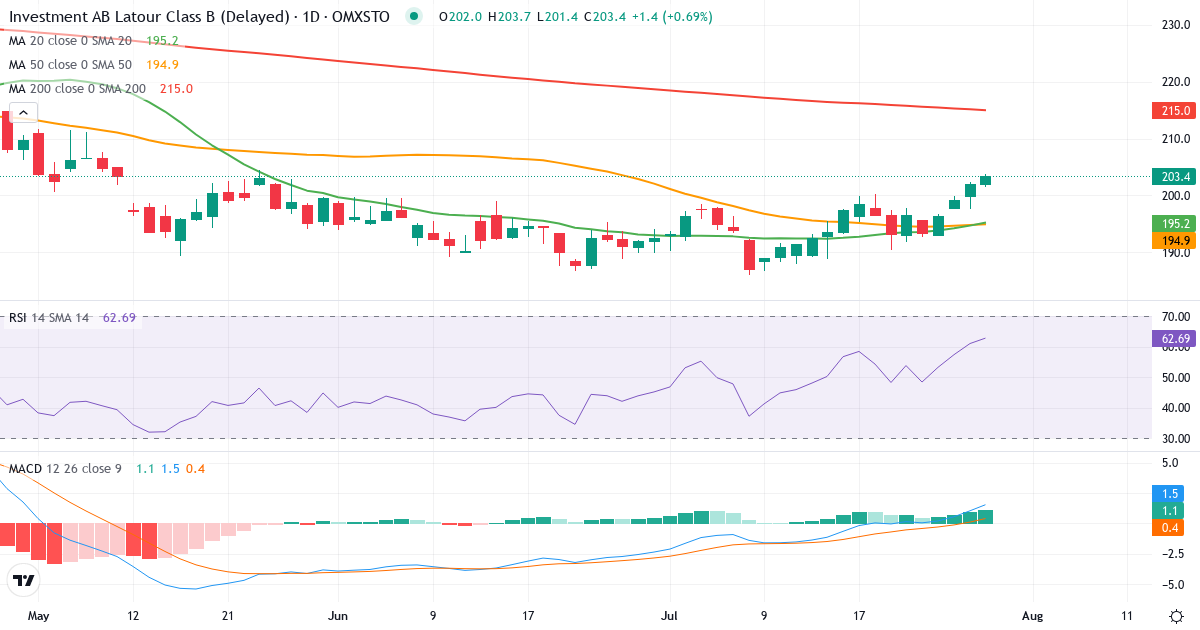 Investment AB Latour – Kortsigtet teknisk analyse (3 mdr.) med candlestick, RSI og MACD Teknisk analyse af Investment AB Latour (LATO-B.ST) – RSI 61, MACD positiv (bullish), daglig candlestick-graf juli 2026
