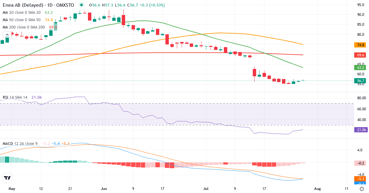 Teknisk analyse af Enea (ENEA.ST) – RSI 19, MACD negativ (bearish), daglig candlestick-graf juli 2026