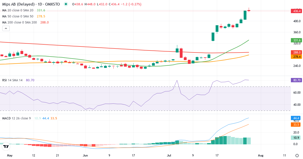 MIPS – Kortsigtet teknisk analyse (3 mdr.) med candlestick, RSI og MACD Teknisk analyse af MIPS (MIPS.ST) – RSI 81, MACD positiv (bullish), daglig candlestick-graf juli 2026