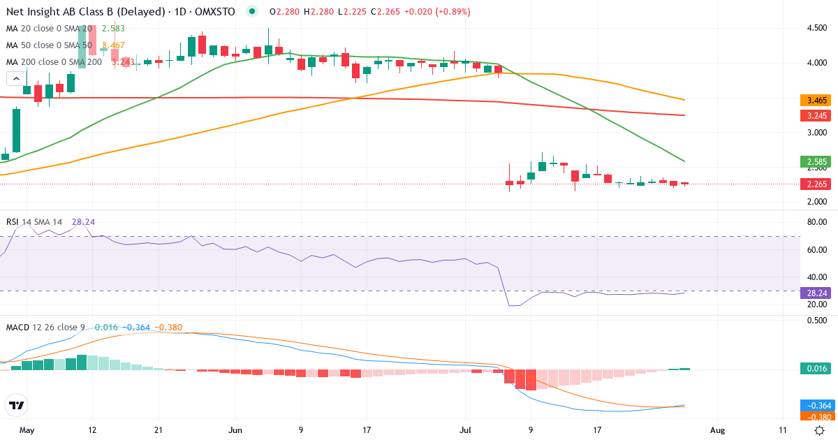 Teknisk analyse af Net Insight (NETI-B.ST) – RSI 27, MACD negativ (bearish), daglig candlestick-graf juli 2026