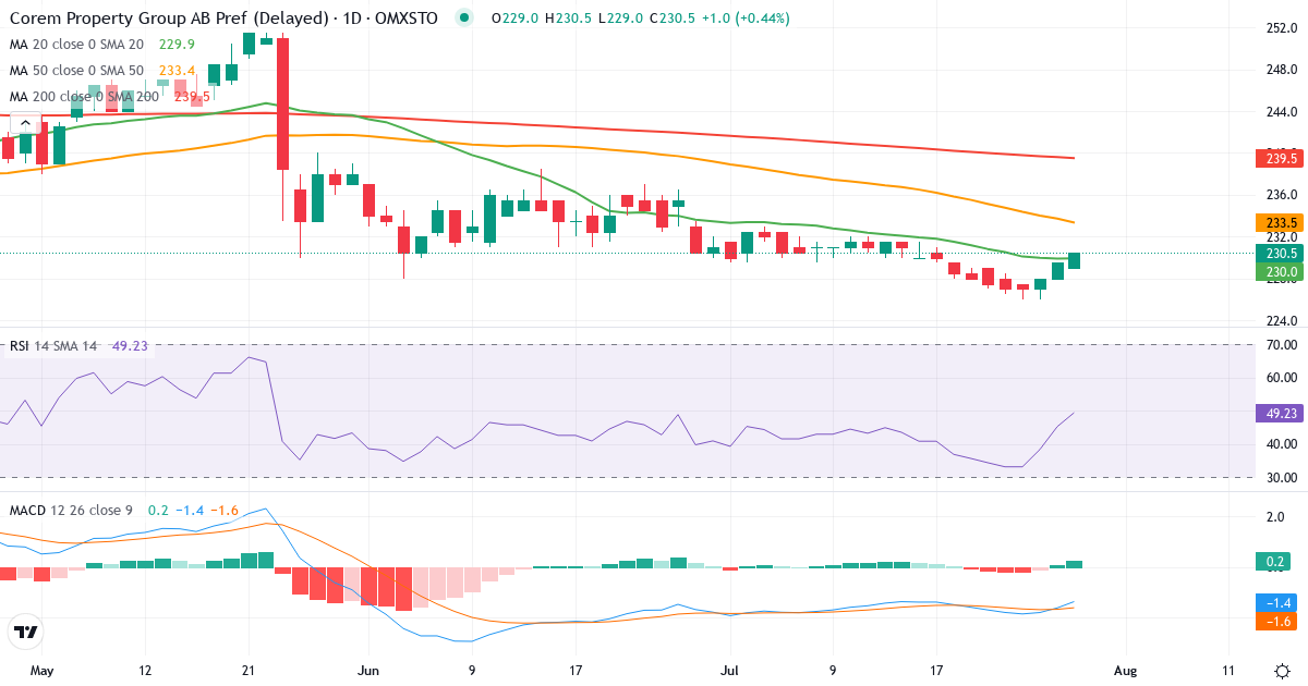 Corem Property Group – Kortsigtet teknisk analyse (3 mdr.) med candlestick, RSI og MACD Teknisk analyse af Corem Property Group (CORE-PREF.ST) – RSI 49, MACD negativ (bearish), daglig candlestick-graf juli 2026