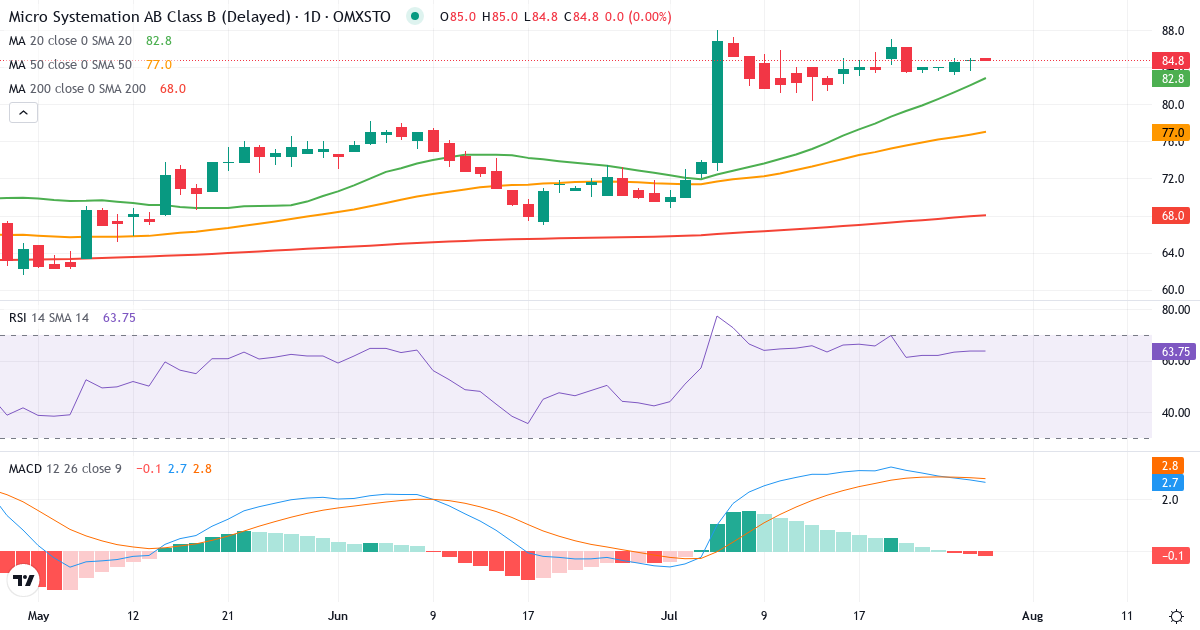 Teknisk analyse af Micro Systemation (MSAB-B.ST) – RSI 64, MACD positiv (bullish), daglig candlestick-graf juli 2026