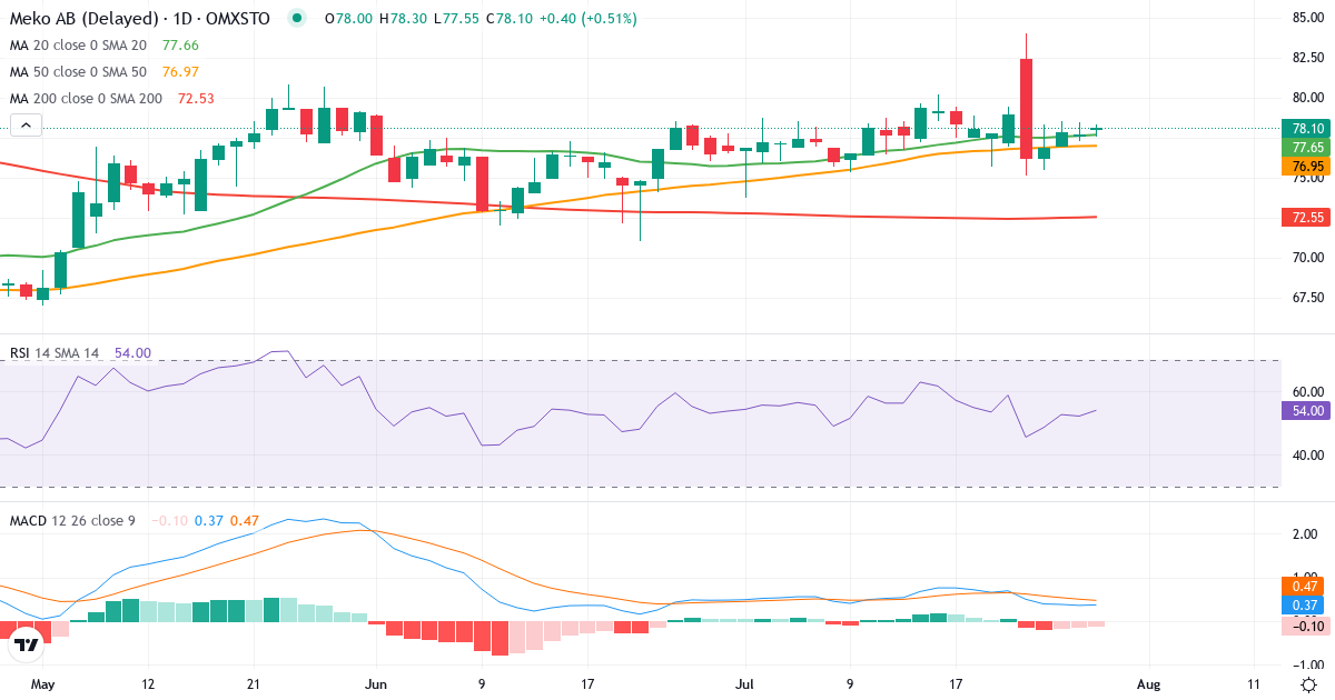 Mekonomen – Kortsigtet teknisk analyse (3 mdr.) med candlestick, RSI og MACD Teknisk analyse af Mekonomen (MEKO.ST) – RSI 52, MACD positiv (bullish), daglig candlestick-graf juli 2026
