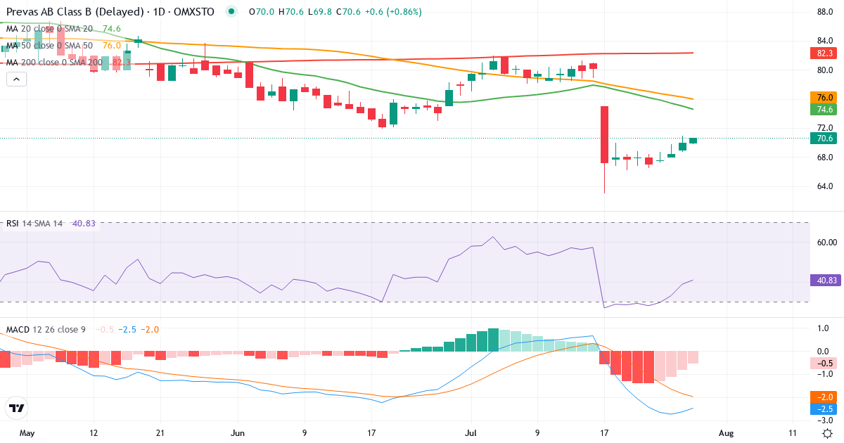 Prevas – Kortsigtet teknisk analyse (3 mdr.) med candlestick, RSI og MACD Teknisk analyse af Prevas (PREV-B.ST) – RSI 39, MACD negativ (bearish), daglig candlestick-graf juli 2026