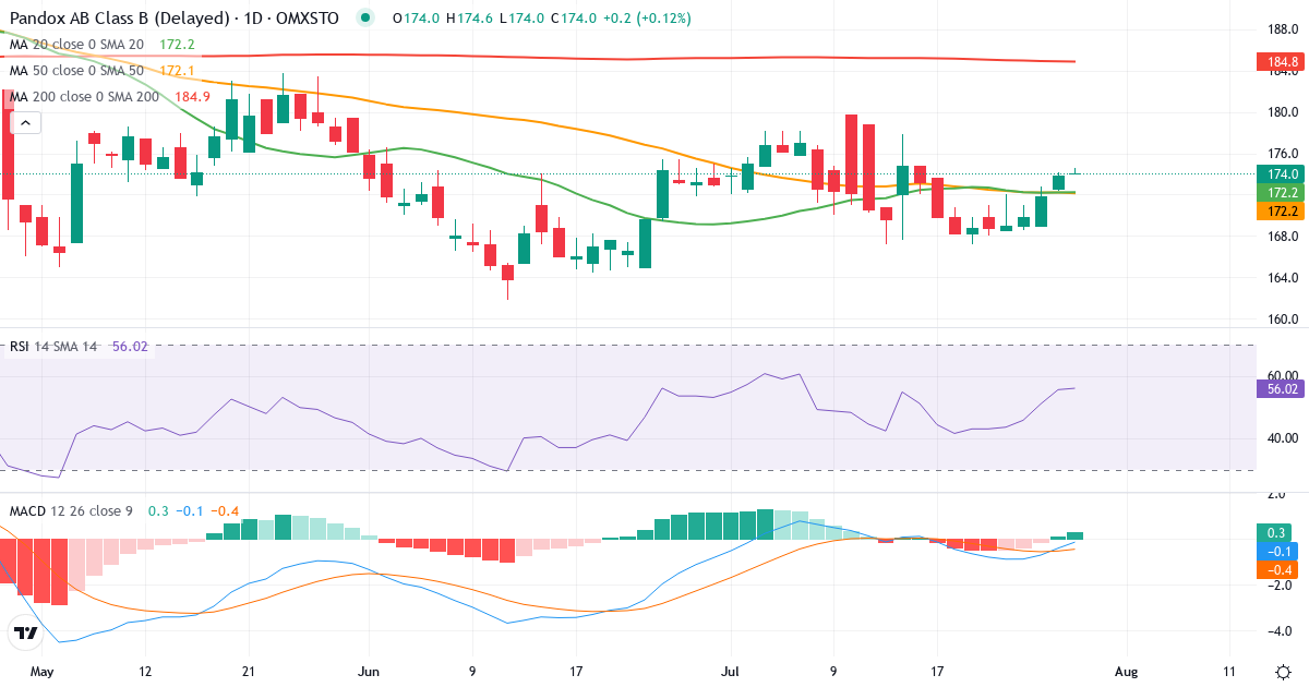 Pandox – Kortsigtet teknisk analyse (3 mdr.) med candlestick, RSI og MACD Teknisk analyse af Pandox (PNDX-B.ST) – RSI 56, MACD negativ (bearish), daglig candlestick-graf juli 2026
