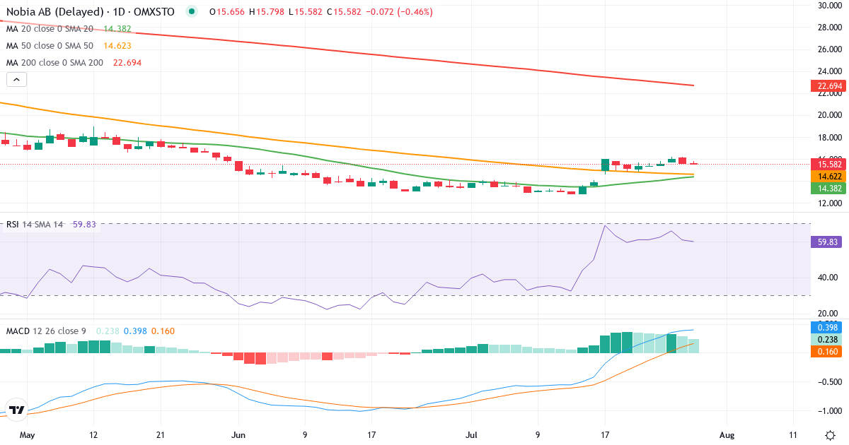 Nobia – Kortsigtet teknisk analyse (3 mdr.) med candlestick, RSI og MACD Teknisk analyse af Nobia (NOBI.ST) – RSI 61, MACD positiv (bullish), daglig candlestick-graf juli 2026