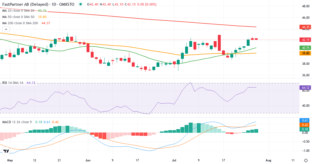 Teknisk analyse af FastPartner (FPAR-A.ST) – RSI 64, MACD positiv (bullish), daglig candlestick-graf juli 2026