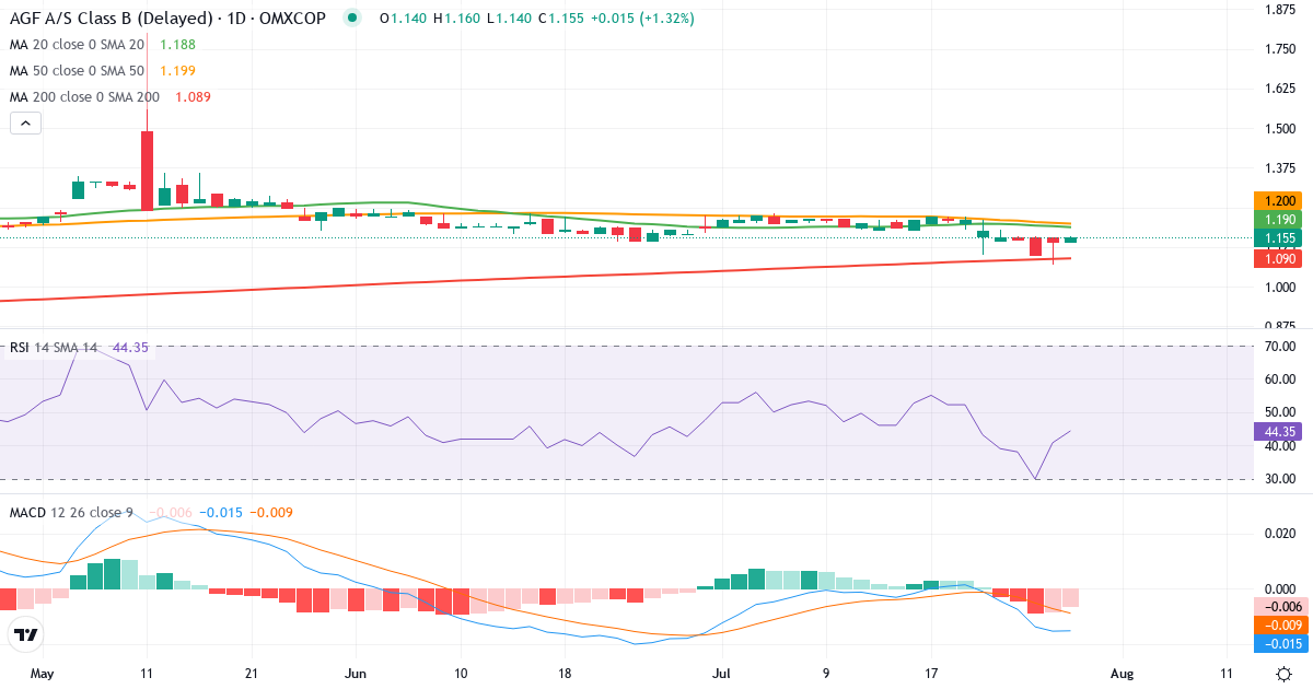 Teknisk analyse af AGF (AGF-B.CO) – RSI 41, MACD negativ (bearish), daglig candlestick-graf juli 2026