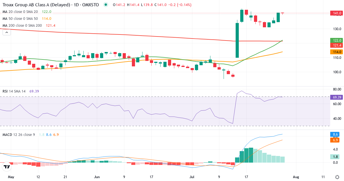 Teknisk analyse af Troax Group (TROAX.ST) – RSI 70, MACD positiv (bullish), daglig candlestick-graf juli 2026