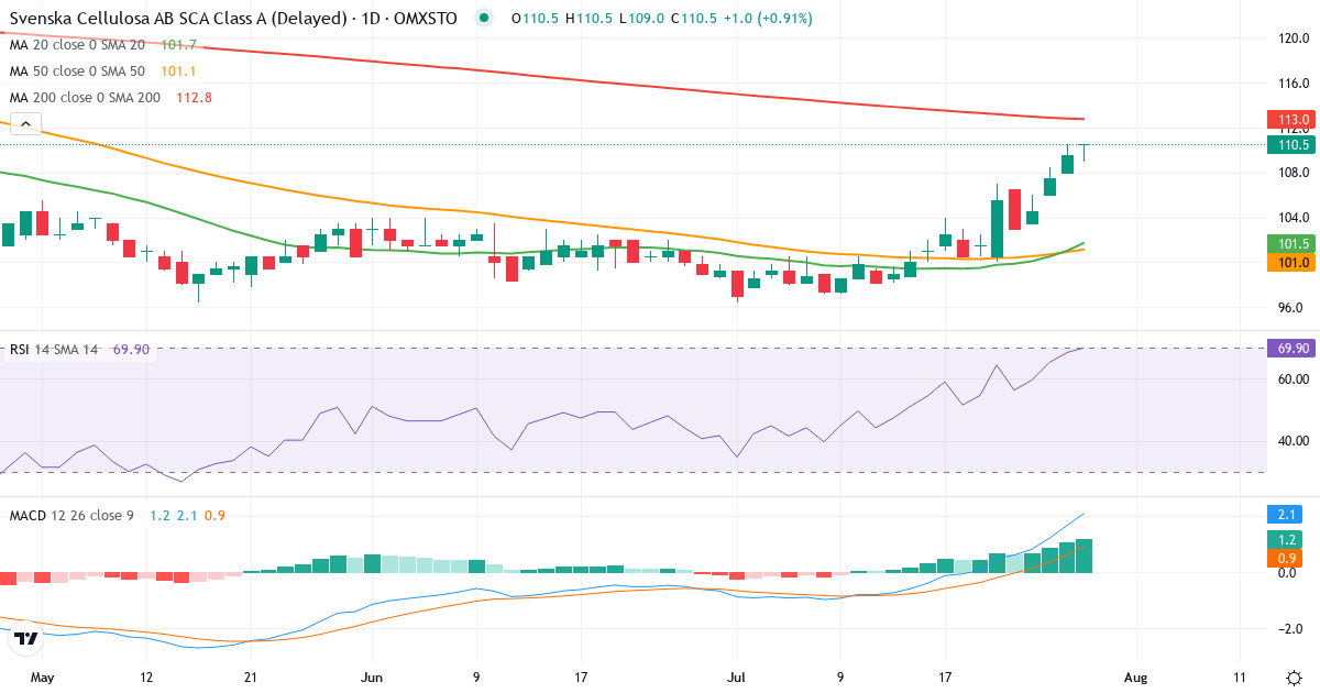 Teknisk analyse af Svenska Cellulosa Aktiebolaget SCA (SCA-A.ST) – RSI 68, MACD positiv (bullish), daglig candlestick-graf juli 2026