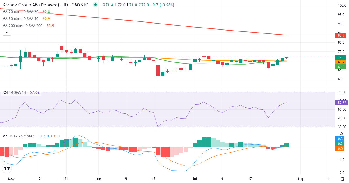 Teknisk analyse af Karnov Group (KAR.ST) – RSI 56, MACD positiv (bullish), daglig candlestick-graf juli 2026