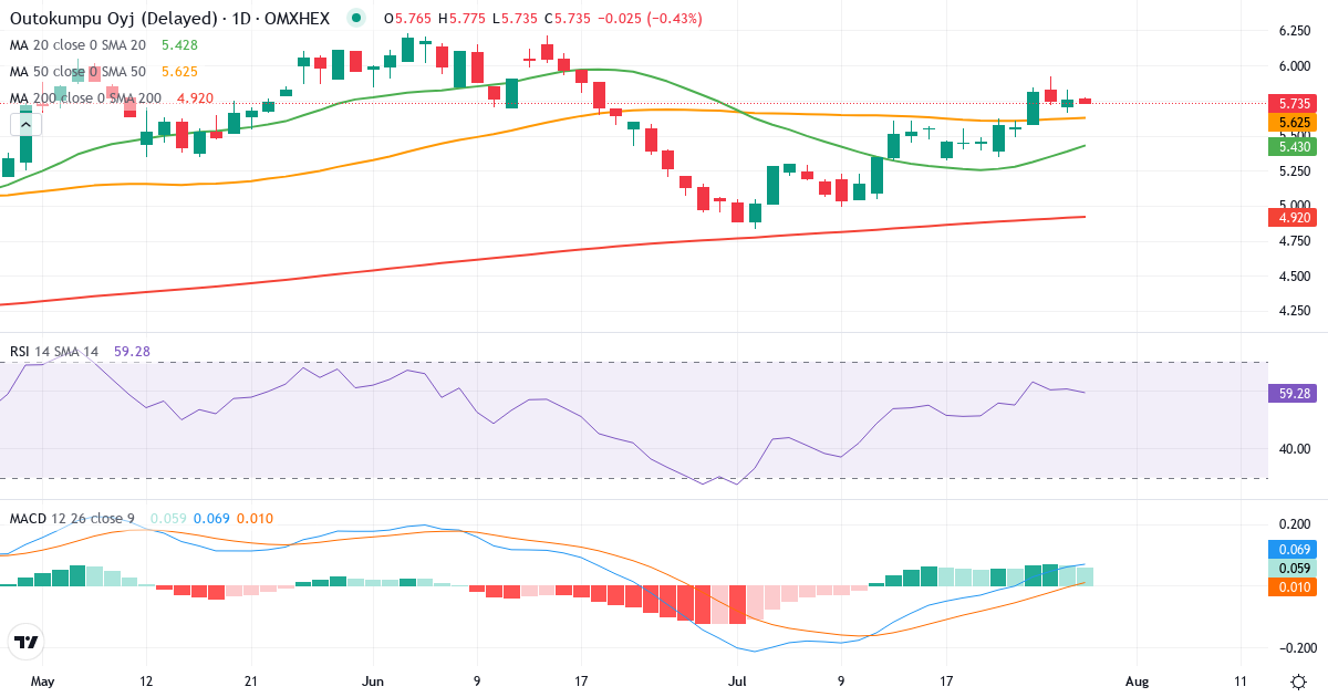 Teknisk analyse af Outokumpu (OUT1V.HE) – RSI 61, MACD positiv (bullish), daglig candlestick-graf juli 2026