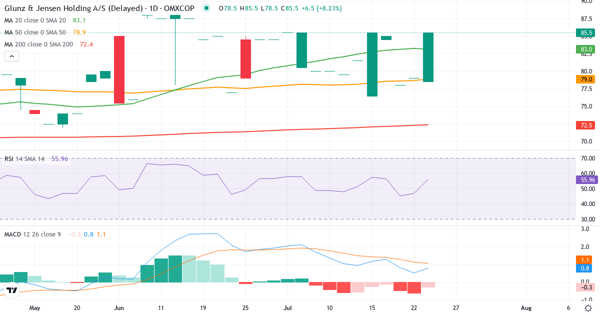 Teknisk analyse af Glunz & Jensen Holding (GJ.CO) – RSI 56, MACD positiv (bullish), daglig candlestick-graf juli 2026