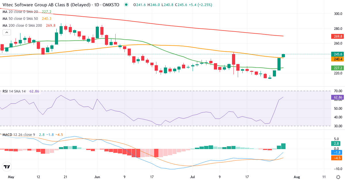 Teknisk analyse af Vitec Software Group (VIT-B.ST) – RSI 60, MACD negativ (bearish), daglig candlestick-graf juli 2026