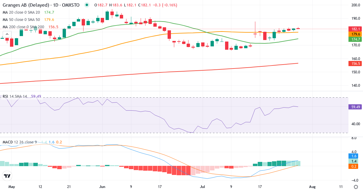 Gränges – Kortsigtet teknisk analyse (3 mdr.) med candlestick, RSI og MACD Teknisk analyse af Gränges (GRNG.ST) – RSI 60, MACD positiv (bullish), daglig candlestick-graf juli 2026