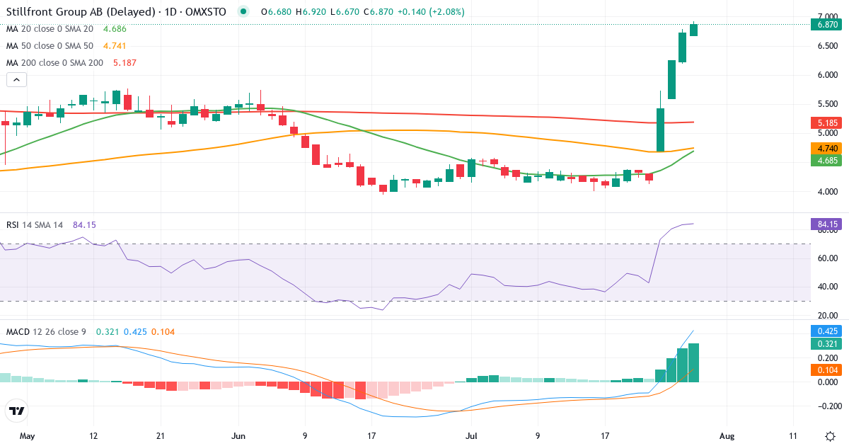 Teknisk analyse af Stillfront Group (SF.ST) – RSI 83, MACD positiv (bullish), daglig candlestick-graf juli 2026