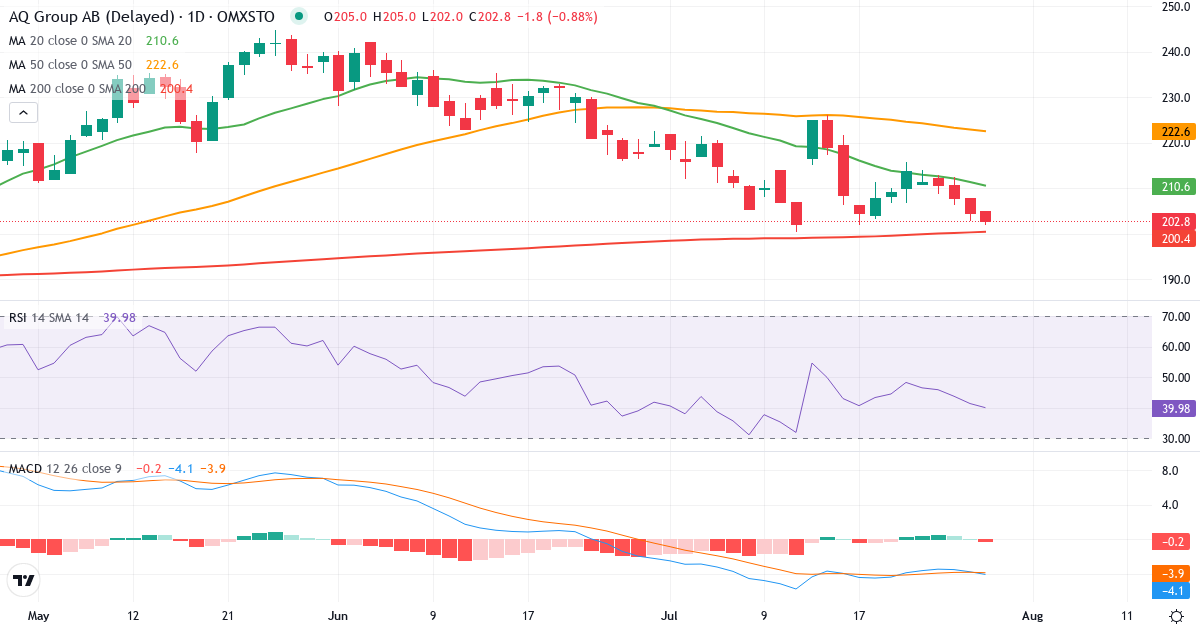 AQ Group – Kortsigtet teknisk analyse (3 mdr.) med candlestick, RSI og MACD Teknisk analyse af AQ Group (AQ.ST) – RSI 41, MACD negativ (bearish), daglig candlestick-graf juli 2026