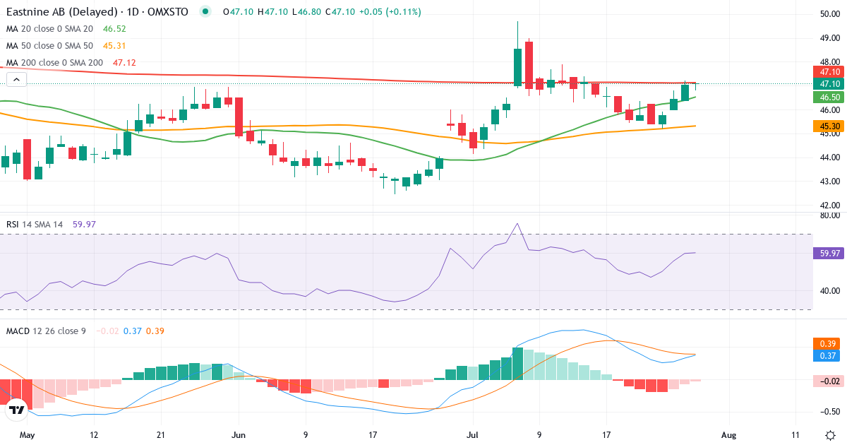 Eastnine – Kortsigtet teknisk analyse (3 mdr.) med candlestick, RSI og MACD Teknisk analyse af Eastnine (EAST.ST) – RSI 60, MACD positiv (bullish), daglig candlestick-graf juli 2026