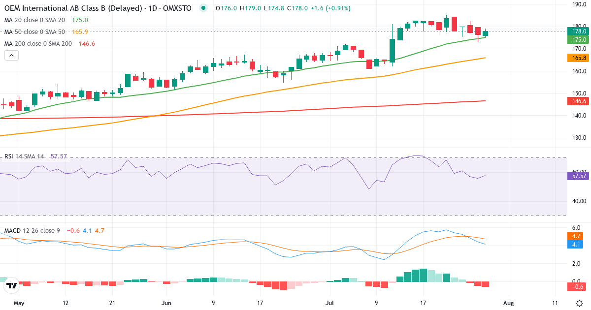 Teknisk analyse af OEM International (OEM-B.ST) – RSI 56, MACD positiv (bullish), daglig candlestick-graf juli 2026