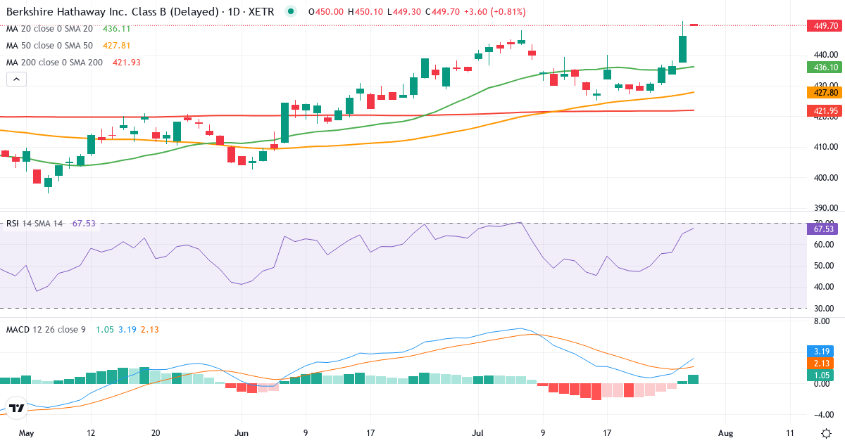 Berkshire Hathaway – Kortsigtet teknisk analyse (3 mdr.) med candlestick, RSI og MACD Teknisk analyse af Berkshire Hathaway (BRYN.XETRA) – RSI 65, MACD positiv (bullish), daglig candlestick-graf juli 2026