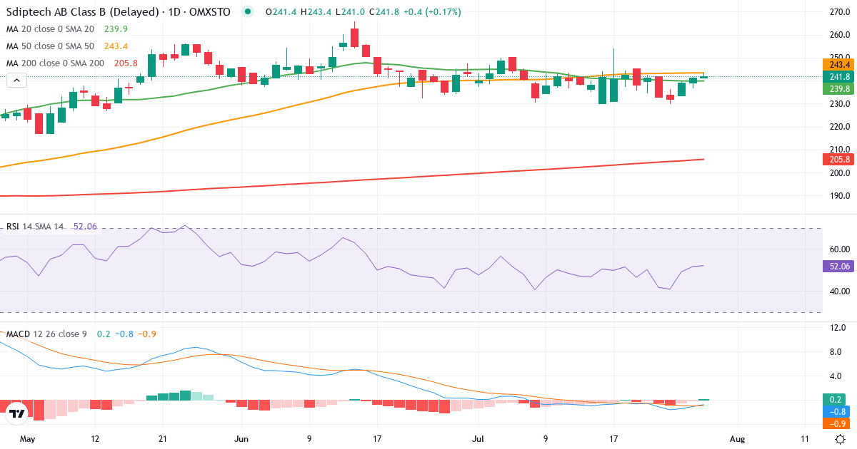 Teknisk analyse af Sdiptech (SDIP-B.ST) – RSI 52, MACD negativ (bearish), daglig candlestick-graf juli 2026