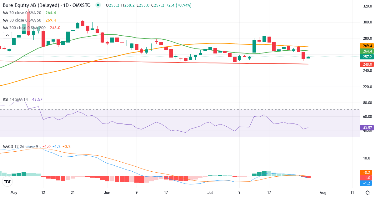 Teknisk analyse af Bure Equity (BURE.ST) – RSI 41, MACD negativ (bearish), daglig candlestick-graf juli 2026
