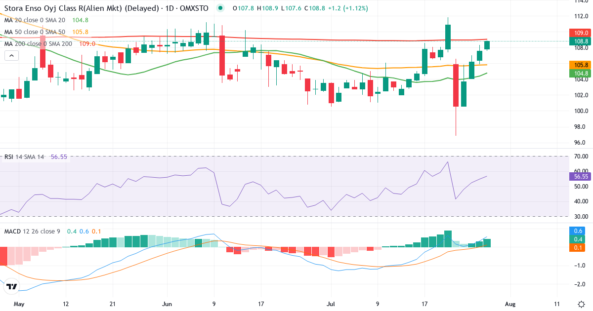 Teknisk analyse af Stora Enso (STE-R.ST) – RSI 55, MACD positiv (bullish), daglig candlestick-graf juli 2026